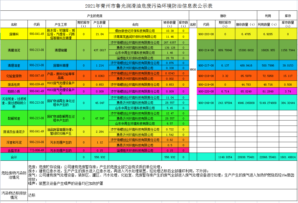 2021年青州市魯光潤(rùn)滑油危廢污染環(huán)境防治信息表公示表