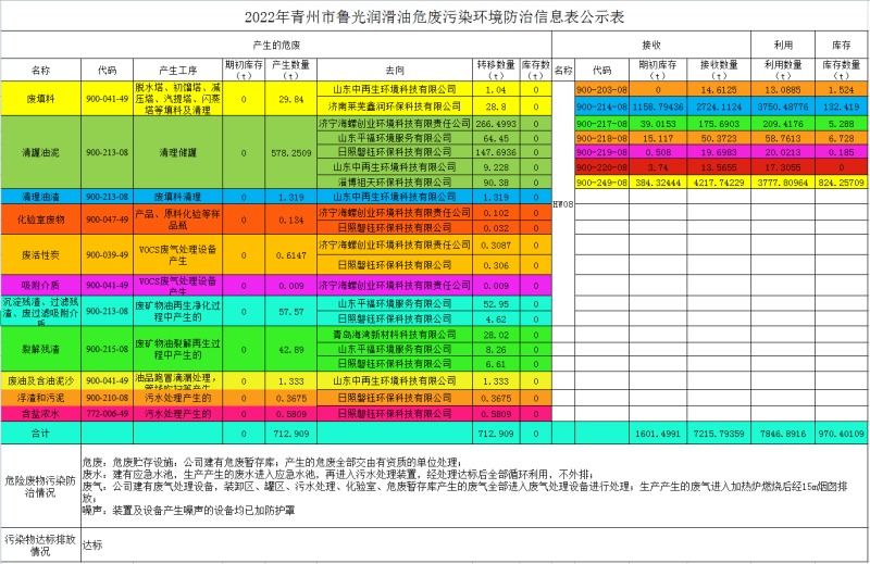 2022年青州市魯光潤(rùn)滑油危廢污染環(huán)境防治信息表公示表