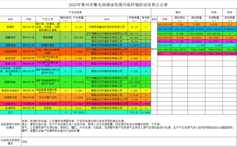2023年青州市魯光潤(rùn)滑油危廢污染環(huán)境防治信息公示表